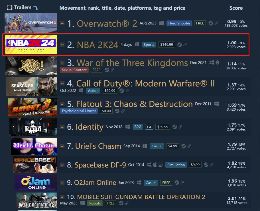还有高手 《NBA 2K24》超越《三国杀》成为Steam差评榜第二