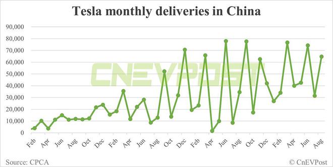 特斯拉8月国内交付64694辆汽车 同比增长87.51%