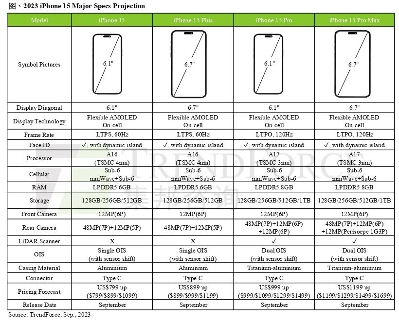 一图看懂iPhone 15系列有何区别 详细配置对比
